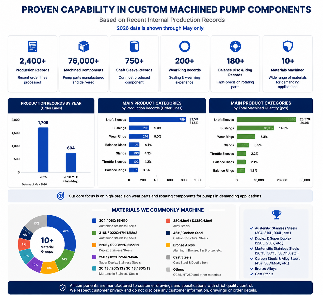 Internal production records infographic for custom machined pump components